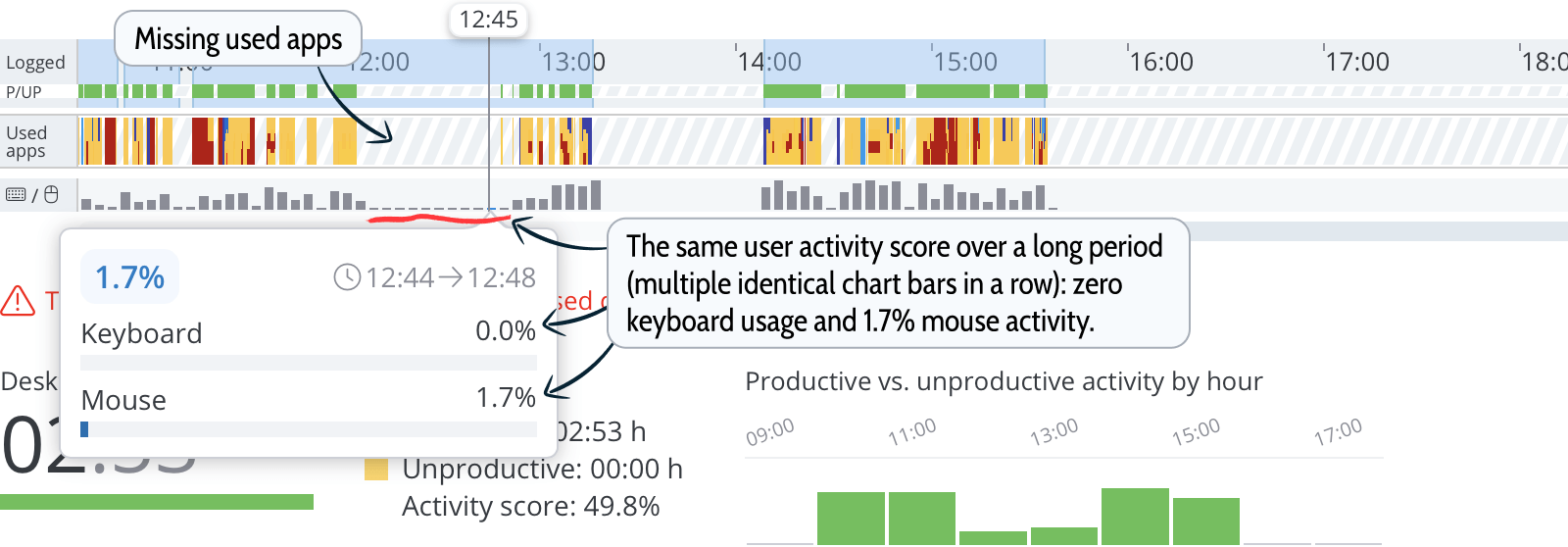 chart showing the keyboard and mouse activity... Detecting Activity Simulators During Time Tracking
